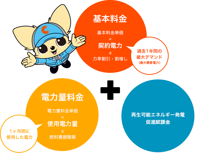 基本料金：基本料金単価×契約電力±力率割引・割増し（過去1年間の最大デマンド（最大需要電力））｜電力量料金：電力量料金単価×使用電力量±燃料費調整額（1ヶ月間に使用した電力）｜再生可能エネルギー発電促進賦課金｜中部電気保安協会のイメージキャラクター：チャッピー