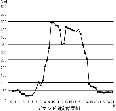 デマンド測定結果例